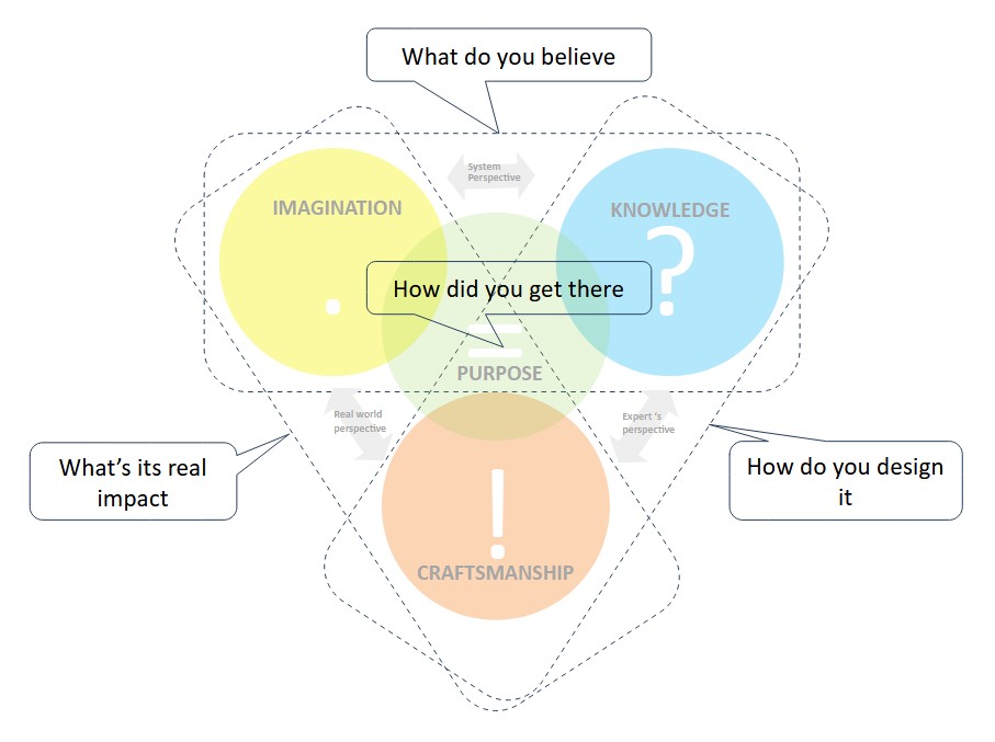 Visioning-Development- Planning for Making & Learning things